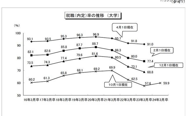 就職（内定）率の推移（大学）