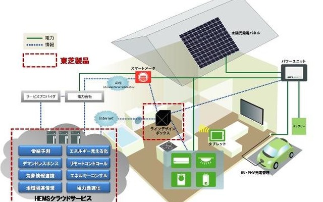 東芝スマートホーム、製品・サービスイメージ