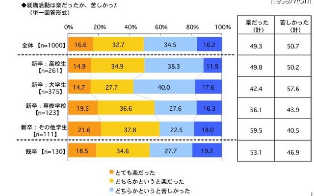 就職活動は楽だったか、苦しかったか