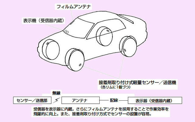 横浜ゴム、乗用車向け空気圧モニターを開発