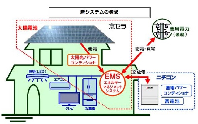新システムの構成