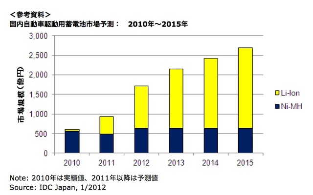 国内自動車駆動用蓄電池市場予測（IDCジャパン）