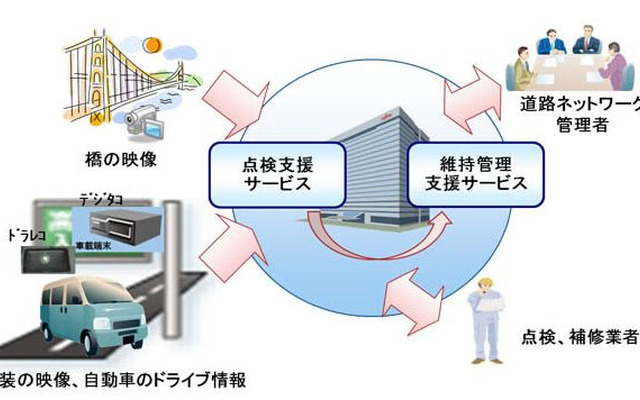 岐阜大学、富士通 道路ネットワーク維持管理支援サービスの概要