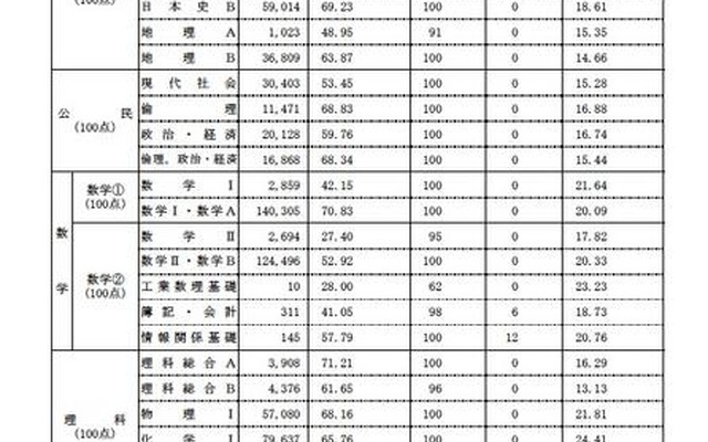平成24年度大学入試センター試験（本試験）平均点等一覧（中間集計）