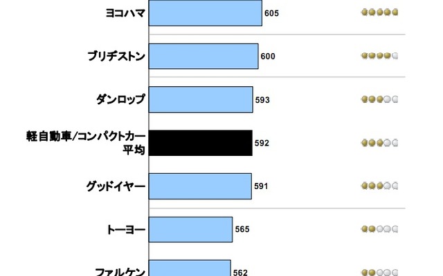 J.D.パワー&パシフィック 2011年日本リプレイスタイヤ顧客満足度調査