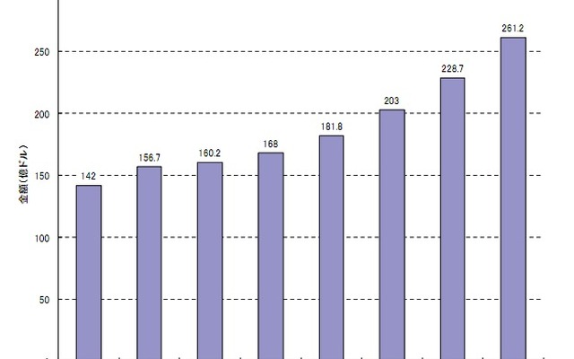 パワー半導体の世界市場規模推移と予測（矢野経済研究所推計）