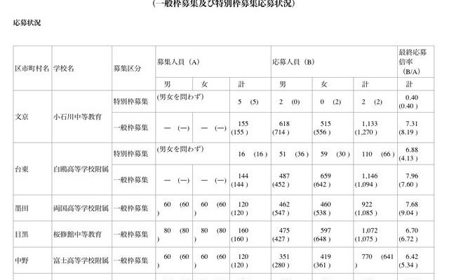 平成24年度東京都立中等教育学校及び東京都立中学校入学者決定応募状況