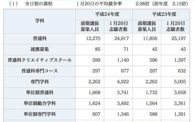志願の状況 全日制の課程