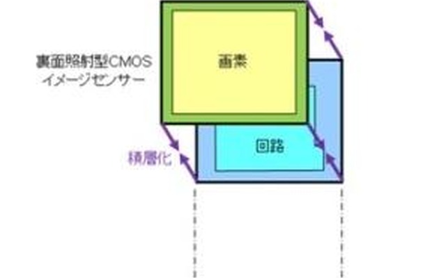 新開発の積層型CMOSイメージセンサー