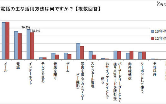 携帯電話の主な活用方法は何ですか （複数回答）