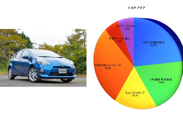 トヨタ アクアのSQタイプ別割合