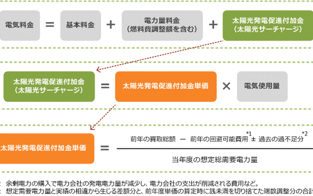 太陽光サーチャージの算出方法