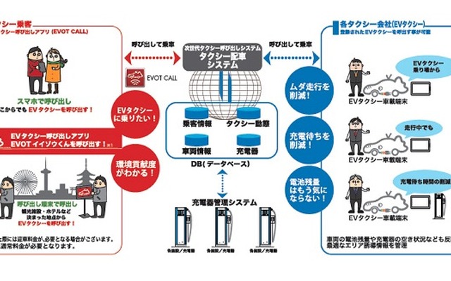 EVOTシステム（EVOT=EV On-demand Taxiを略した呼称）