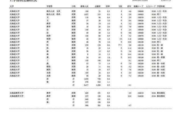 学部別志願状況