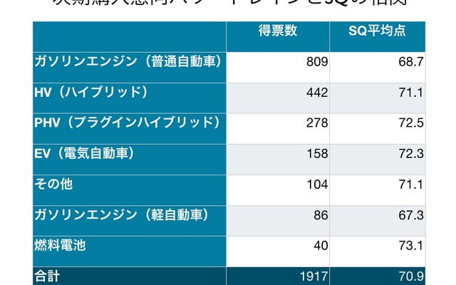 次期自動車購入意向とSQの相関関係