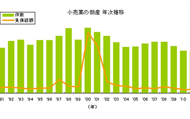小売業の倒産 年次推移