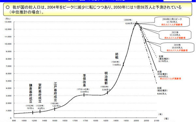 国内総人口数の推移（平安時代～現在～今世紀）