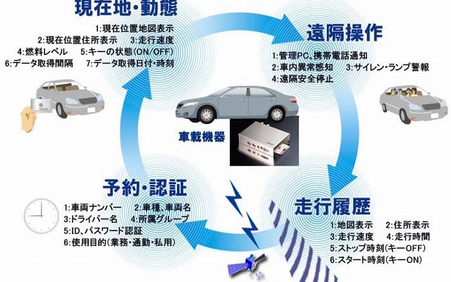 運転免許証で本人認証…横浜市がEVシェアリングに導入