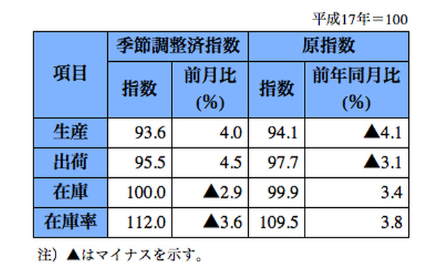 鉱工業生産、自動車で下支え…12月