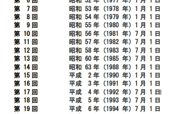 これまでにうるう秒挿入を実施した回数