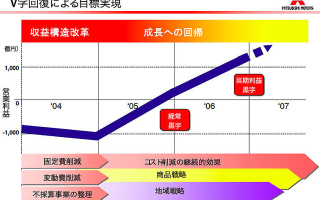 【三菱再建計画】05年度経常黒字転換を必達目標に