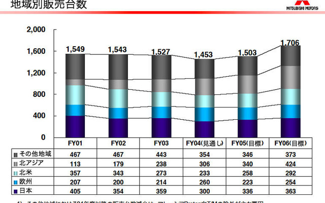 【三菱再建計画】06年度の世界販売は170万台