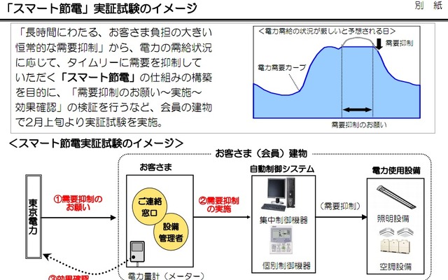 東京電力 スマート節電実証実験のイメージ
