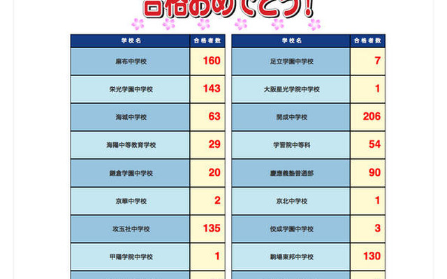 2012年度 サピックス中学入試合格実績（2月3日17時現在）