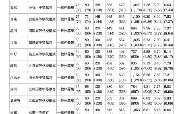 平成24年度東京都立中等教育学校及び東京都立中学校 一般枠募集受検状況