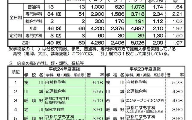平成24年度京都府公立高等学校推薦入学に係る出願状況について
