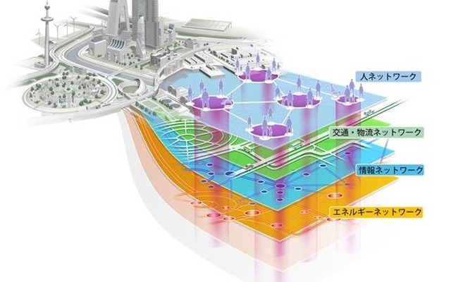 「人」「交通・物流」「情報」「エネルギー」の都市要素をネットワークでつないで連携させる