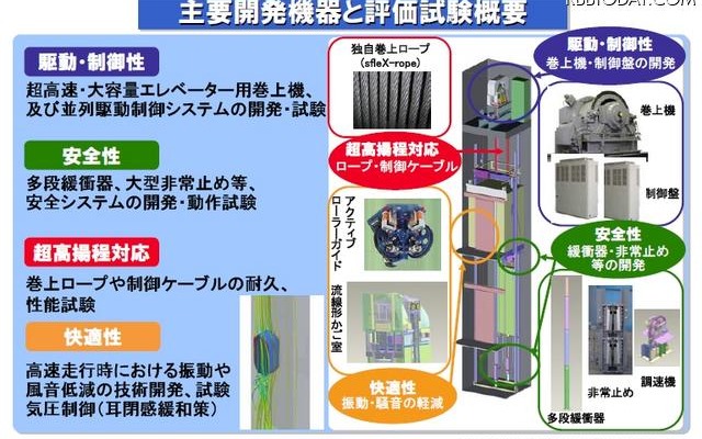 主要開発機器と評価試験概要
