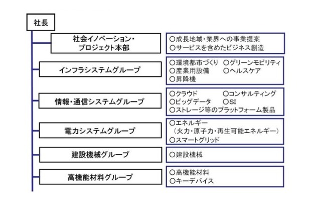 日立5グループ経営体制