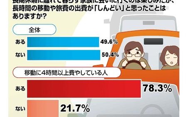長時間の移動や旅費の出費が“しんどい”と思ったことはありますか？