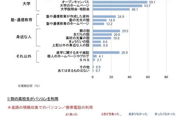 進路や志望大学・学部の情報源／進路の情報収集でのパソコン・携帯電話の利用
