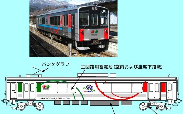 試験車両「クモヤE995形」（上）とスマート電池くんの概要。