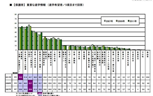 【保護者】重要な進学情報（進学希望者／5項目まで回答）