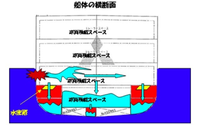 船体の横断面