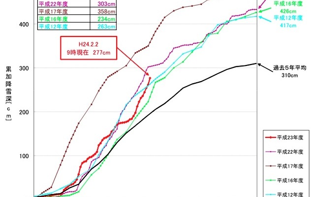 平成23年度（2011年度）の降雪状況について。累加降雪深（全国平均）。