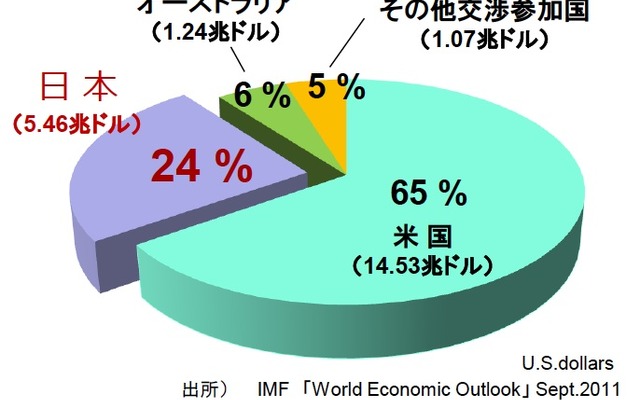 TPP交渉参加9カ国と日本のGDP （2010年名目）