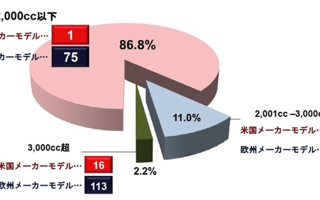日本のセグメント別乗用車市場と欧米メーカーのモデル投入数（2010年）