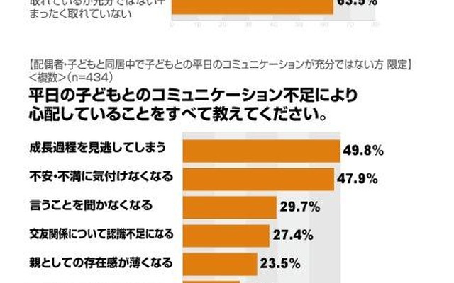 平日の家族コミュニケーションに関する意識調査 