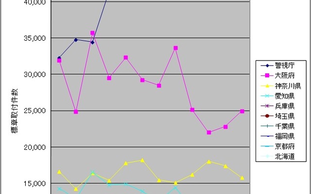 情報公開で得られた情報をもとに作成した上位10都道府県の月別取締り件数