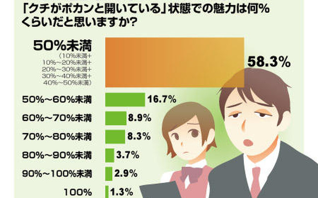クチがポカンと開いている状態での魅力は何％くらいだと思いますか？