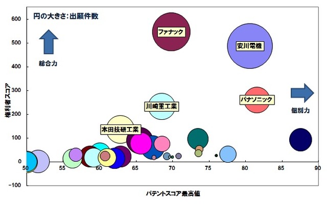 垂直多関節型産業ロボットの特許総合力ランキング　パテント・リザルトまとめ