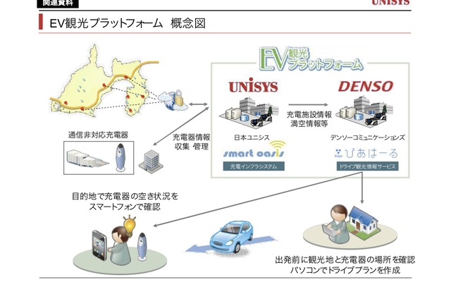 「EV観光プラットフォーム」概念図