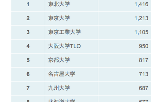 大学別、共同出願件数ランキング2011（パテント・リザルト調べ）