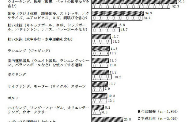 スポーツ・運動の１年間の実施状況