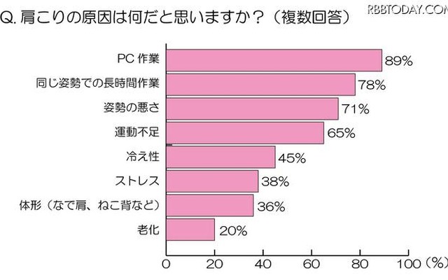 肩こりの原因は何だと思いますか？
