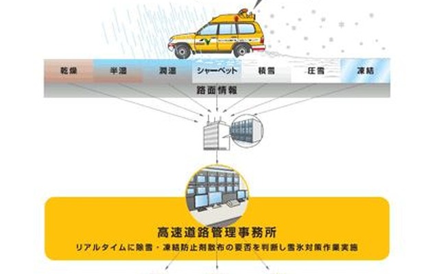ブリヂストンの「CAIS」コンセプトに基づいた路面状態判定技術